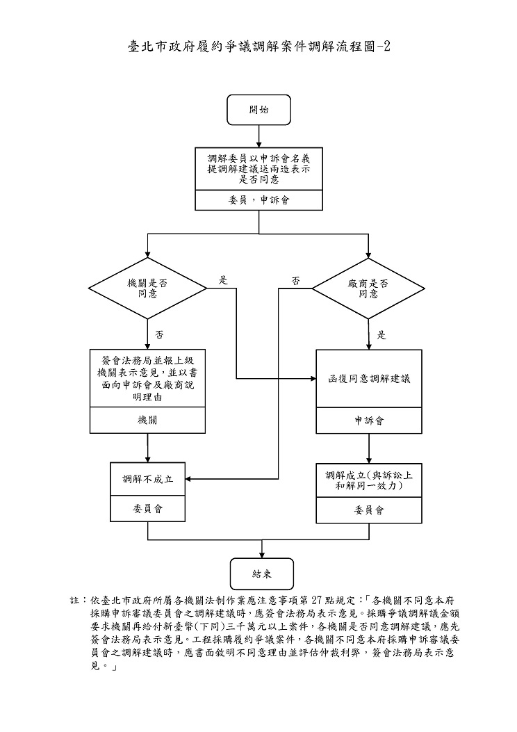 臺北市政府採購申訴與調解業務資訊網 - 業務介紹 - 調解案件流程圖 - 臺北市政府履約爭議調解案件調解流程圖-2